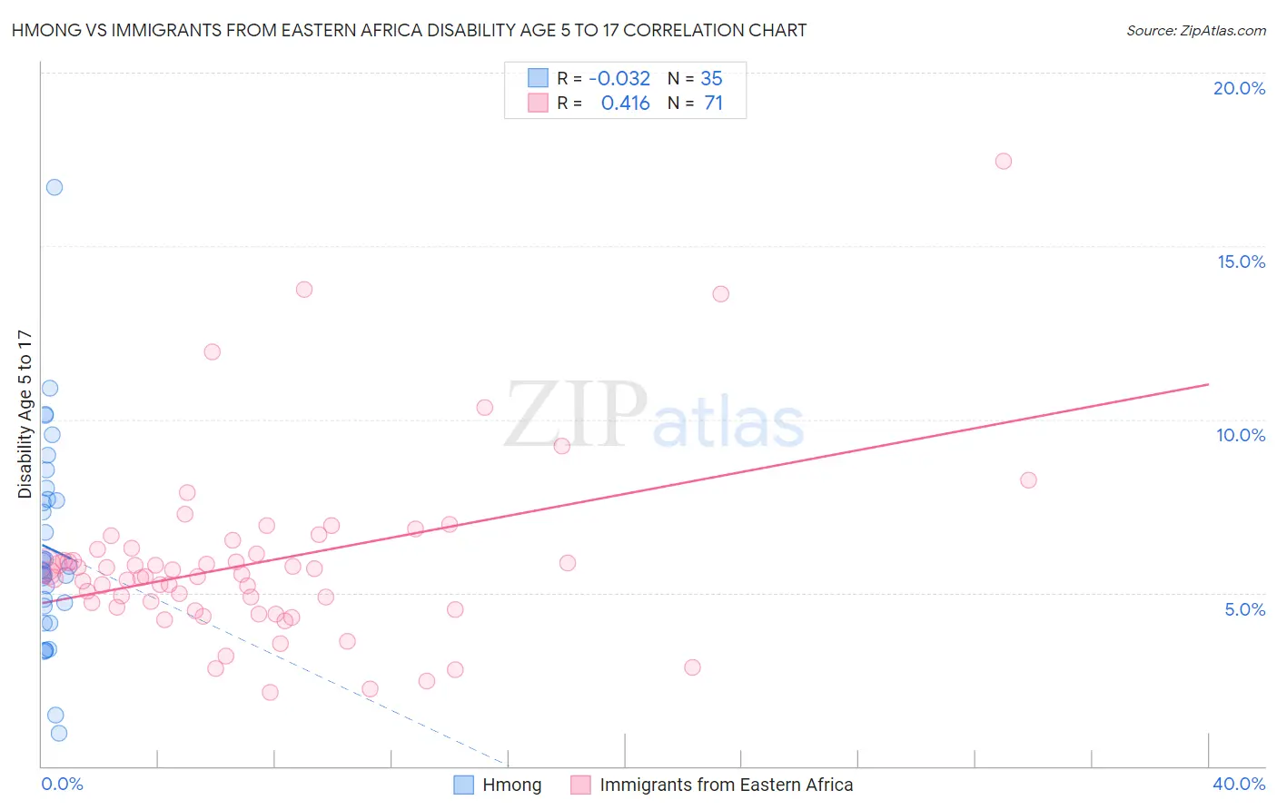 Hmong vs Immigrants from Eastern Africa Disability Age 5 to 17