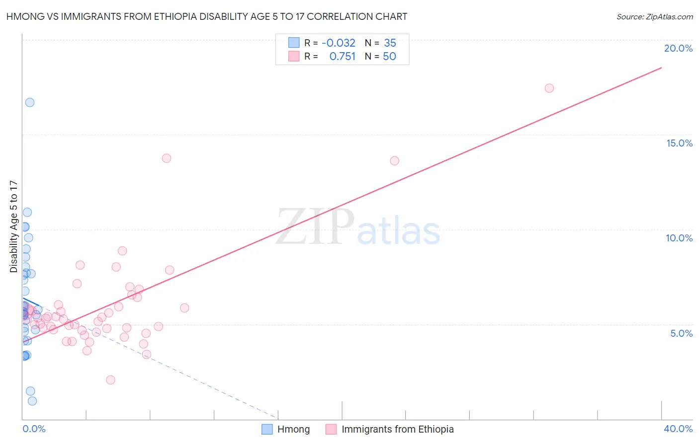 Hmong vs Immigrants from Ethiopia Disability Age 5 to 17
