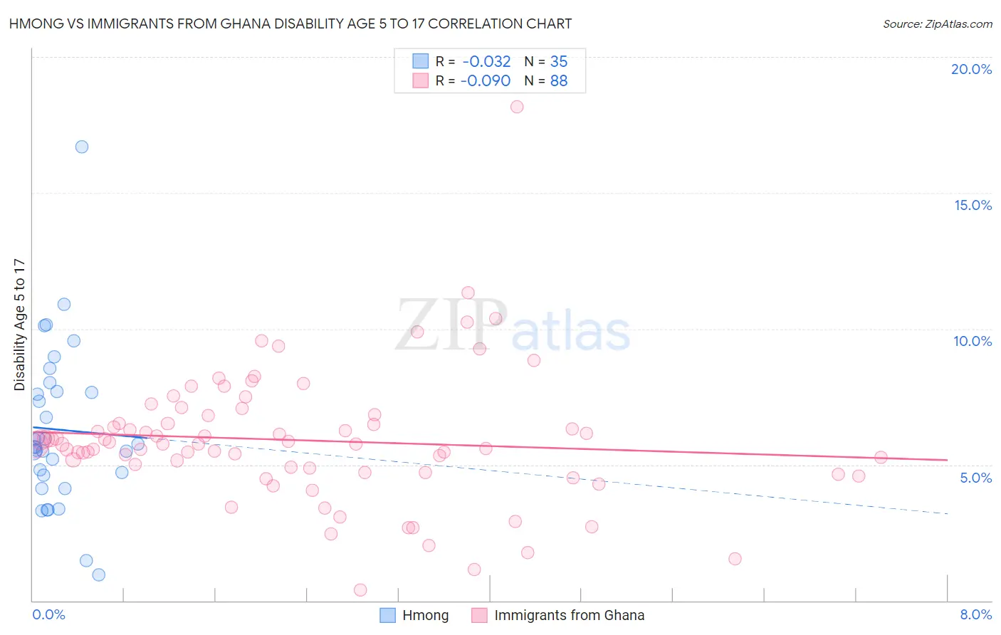 Hmong vs Immigrants from Ghana Disability Age 5 to 17