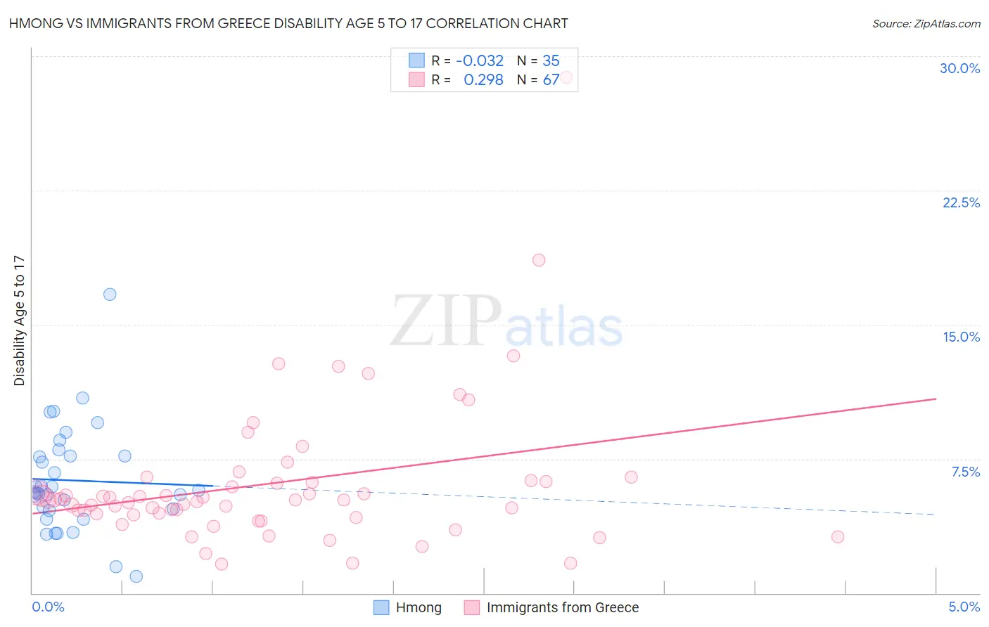 Hmong vs Immigrants from Greece Disability Age 5 to 17