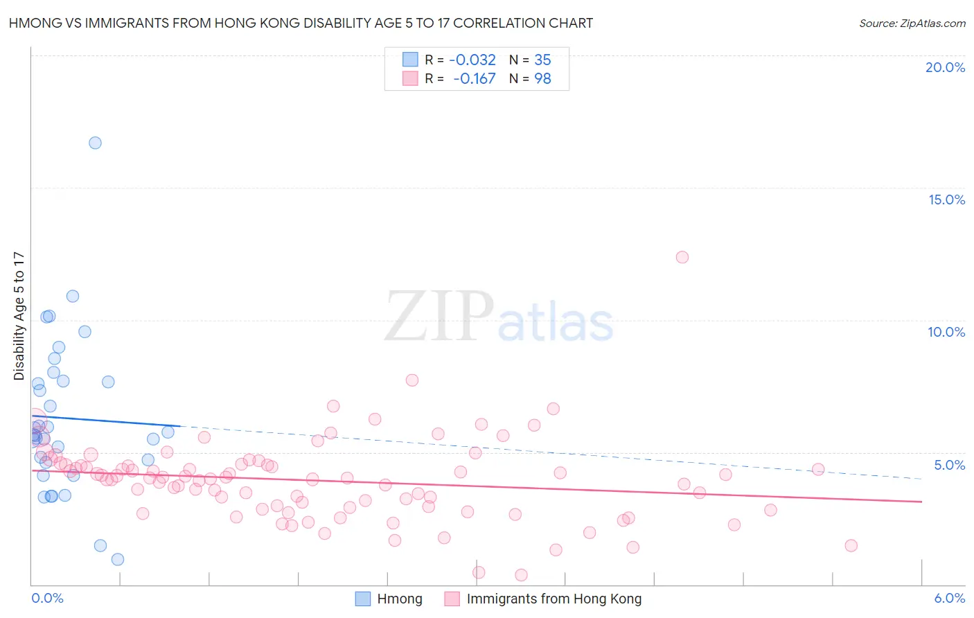 Hmong vs Immigrants from Hong Kong Disability Age 5 to 17