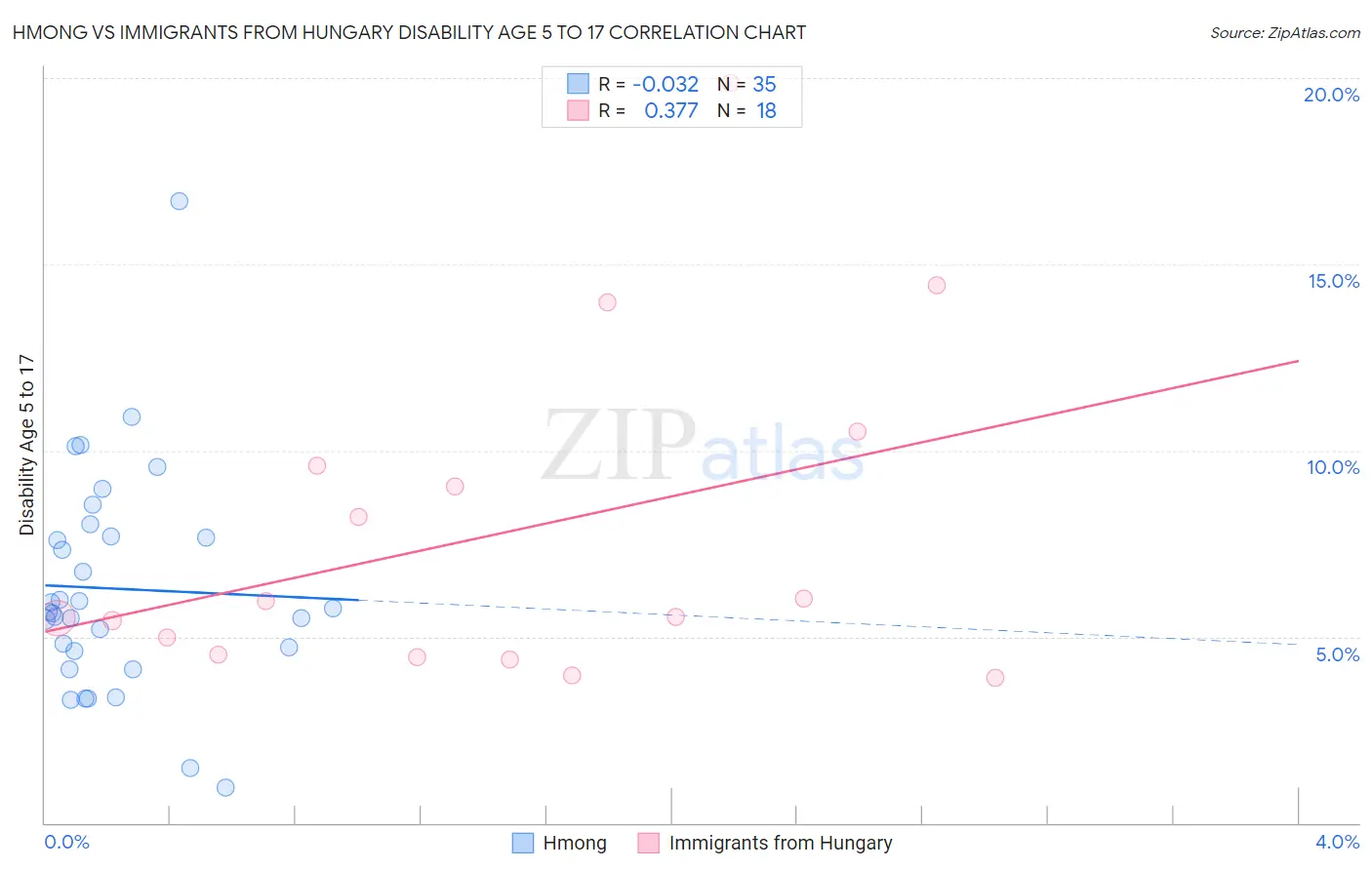 Hmong vs Immigrants from Hungary Disability Age 5 to 17