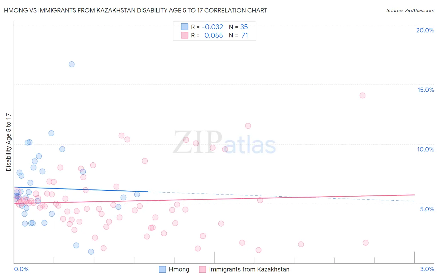 Hmong vs Immigrants from Kazakhstan Disability Age 5 to 17