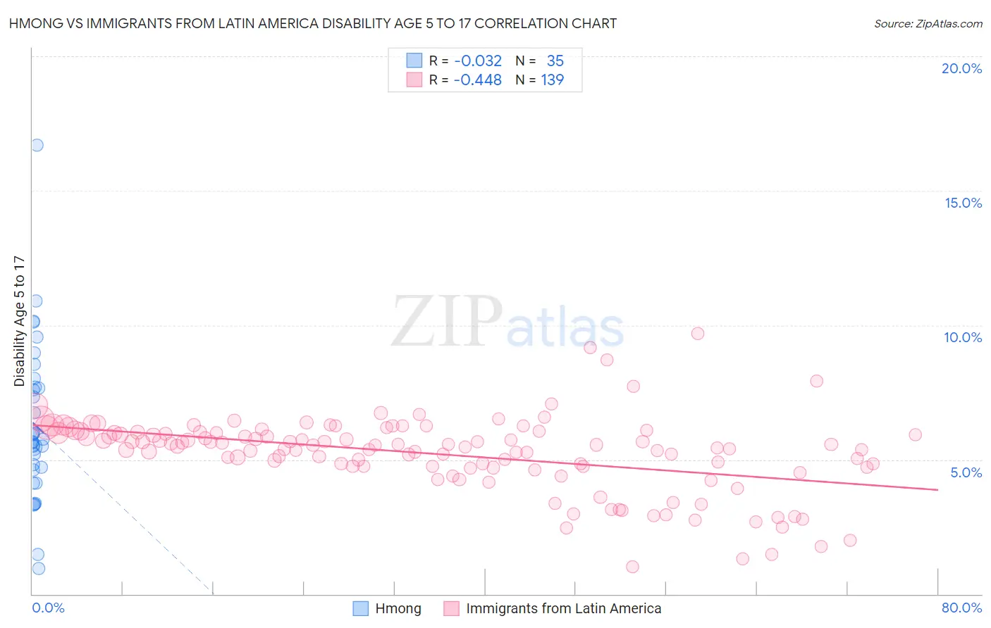 Hmong vs Immigrants from Latin America Disability Age 5 to 17