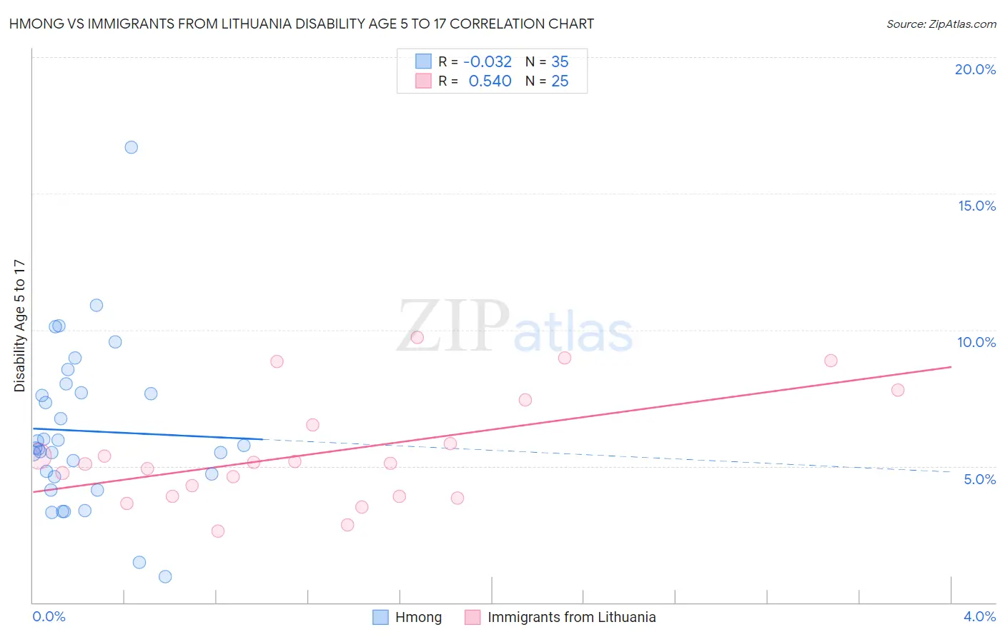 Hmong vs Immigrants from Lithuania Disability Age 5 to 17