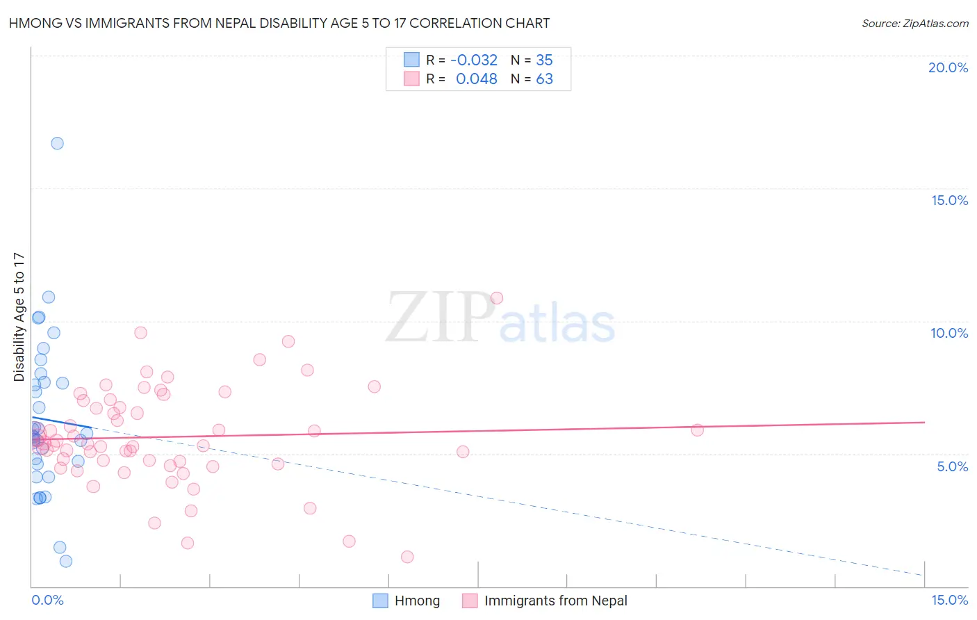 Hmong vs Immigrants from Nepal Disability Age 5 to 17
