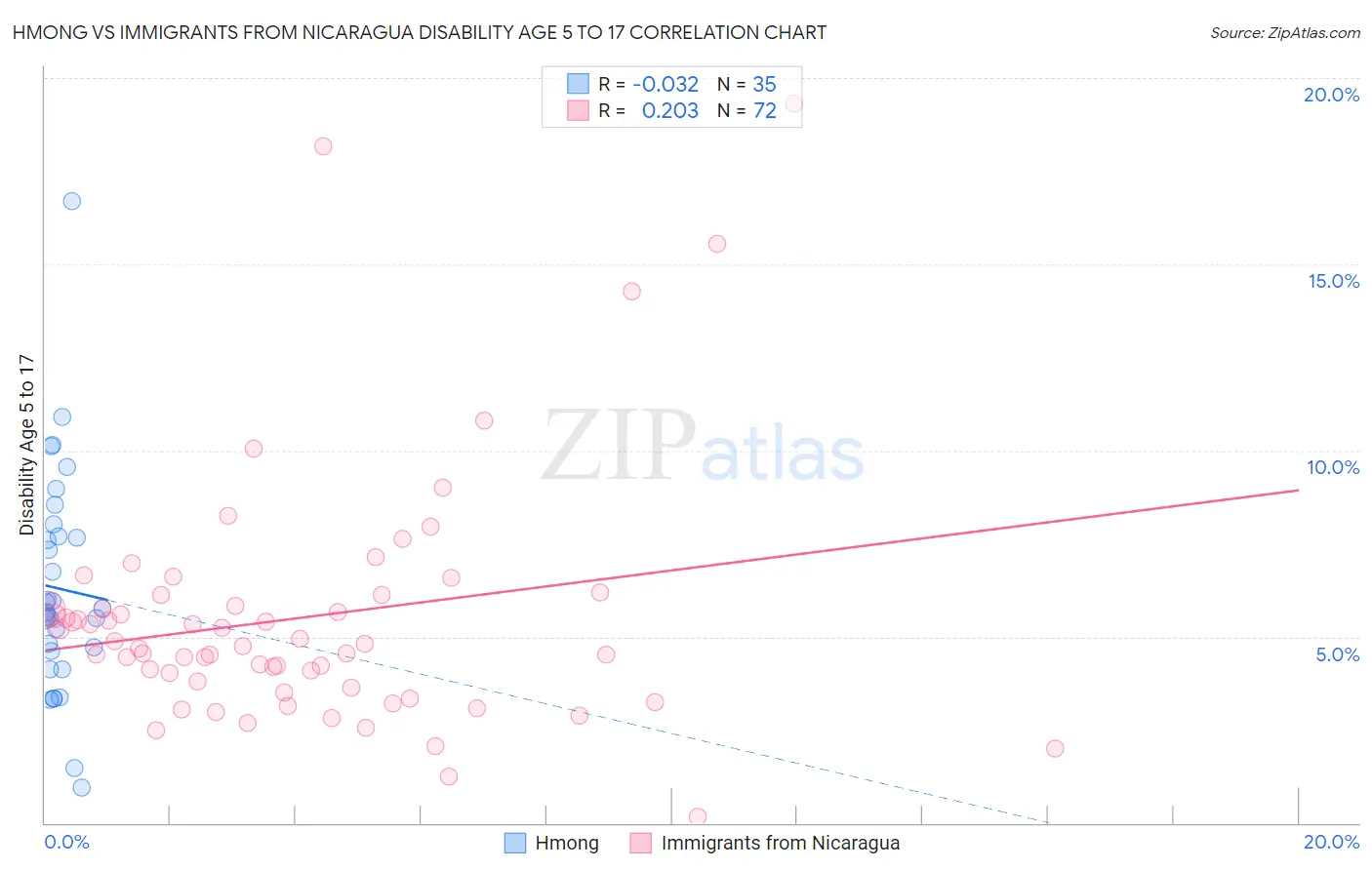 Hmong vs Immigrants from Nicaragua Disability Age 5 to 17