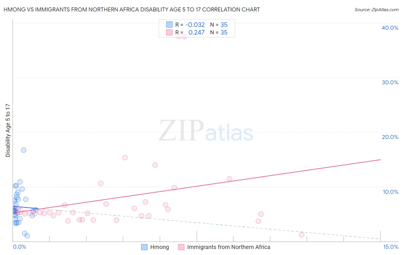 Hmong vs Immigrants from Northern Africa Disability Age 5 to 17