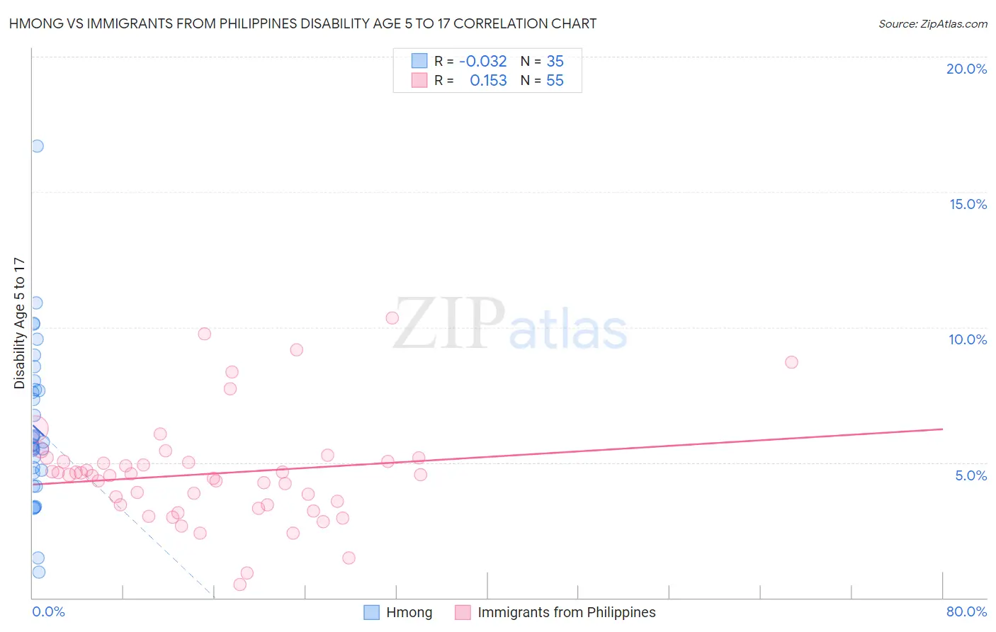 Hmong vs Immigrants from Philippines Disability Age 5 to 17