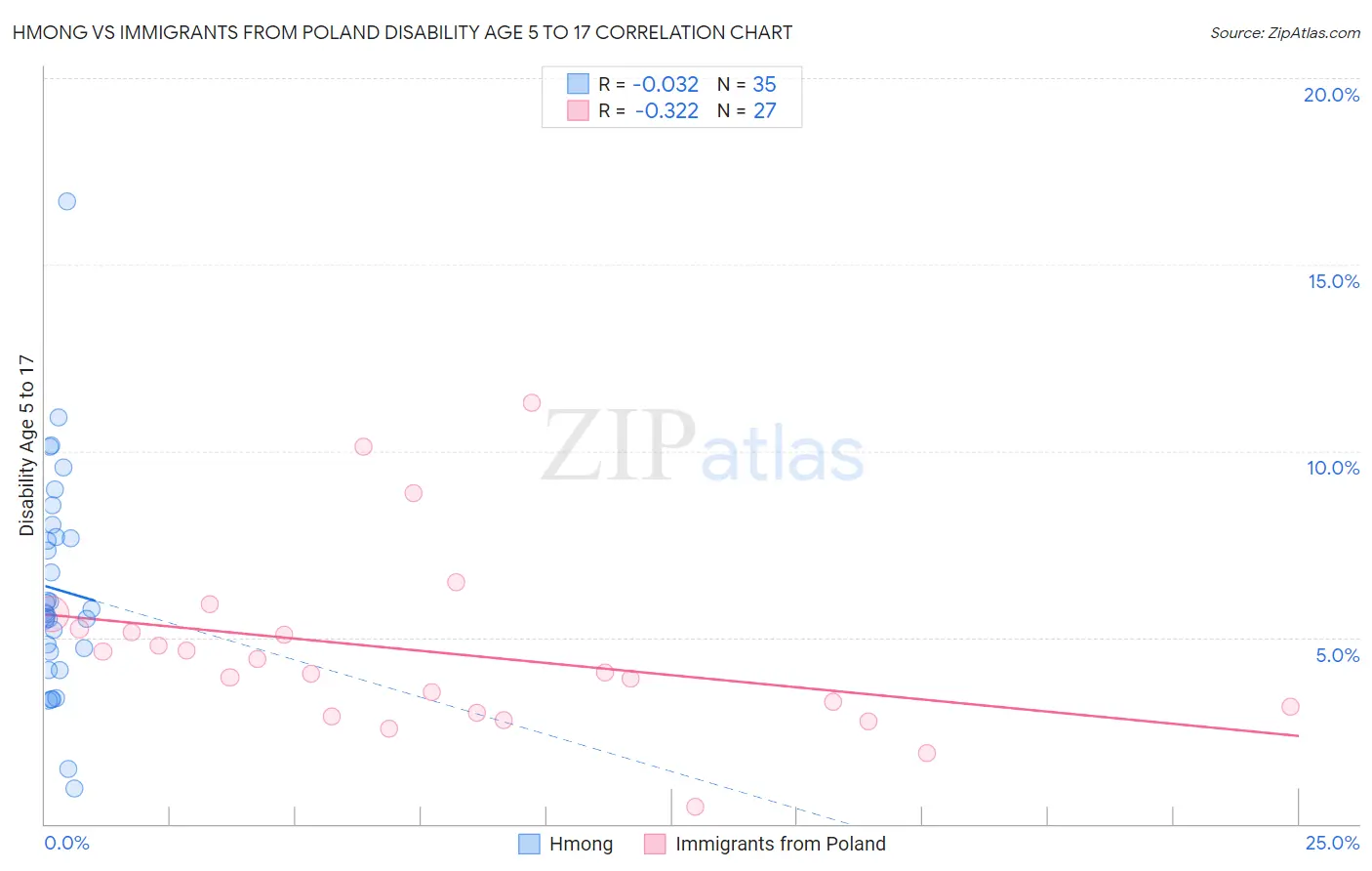 Hmong vs Immigrants from Poland Disability Age 5 to 17