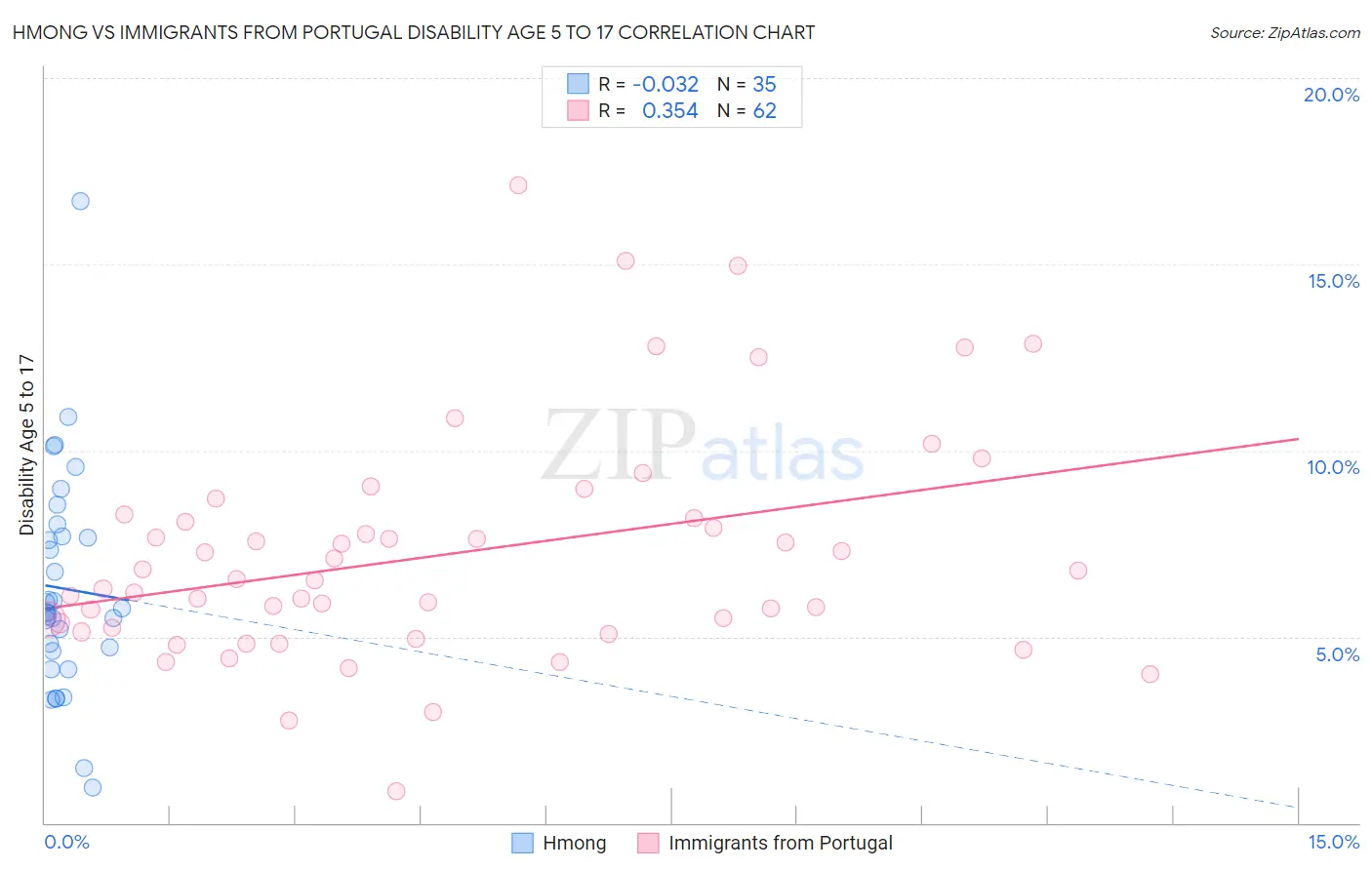 Hmong vs Immigrants from Portugal Disability Age 5 to 17