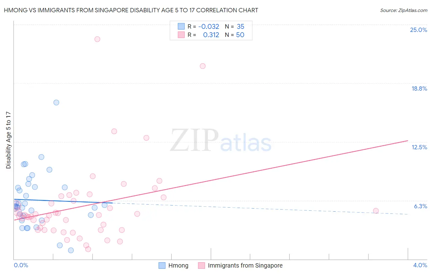 Hmong vs Immigrants from Singapore Disability Age 5 to 17