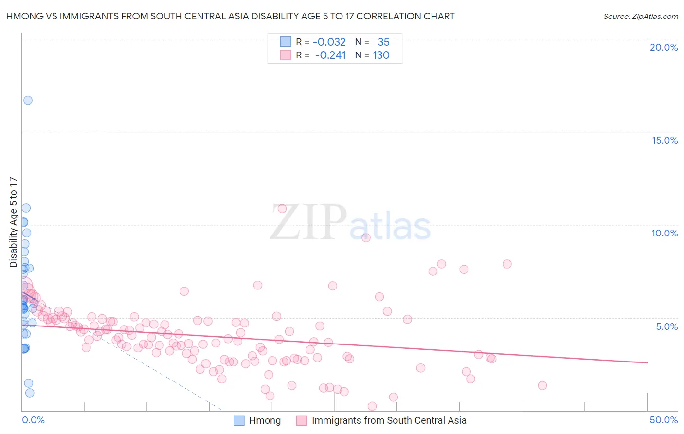 Hmong vs Immigrants from South Central Asia Disability Age 5 to 17