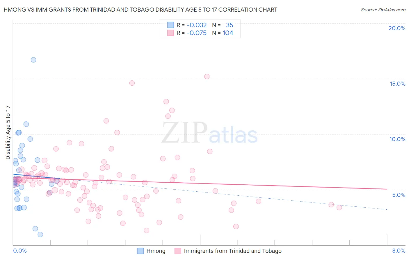 Hmong vs Immigrants from Trinidad and Tobago Disability Age 5 to 17