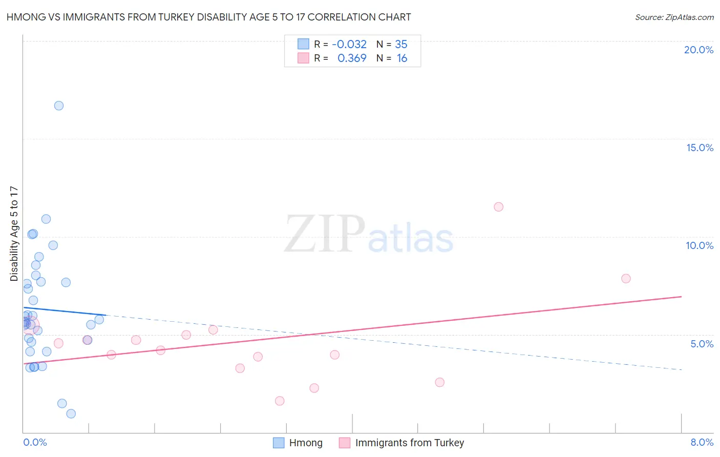 Hmong vs Immigrants from Turkey Disability Age 5 to 17