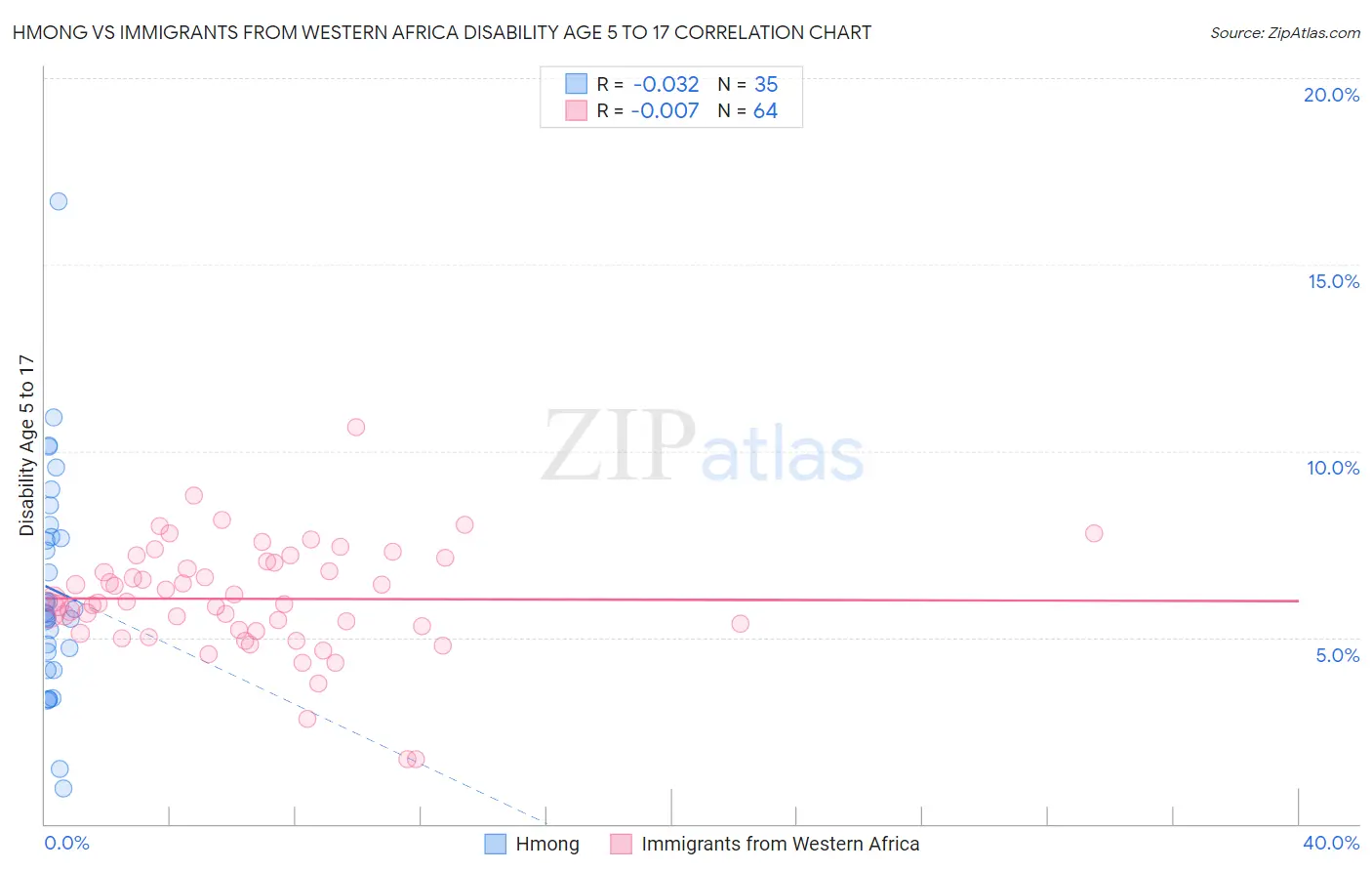 Hmong vs Immigrants from Western Africa Disability Age 5 to 17