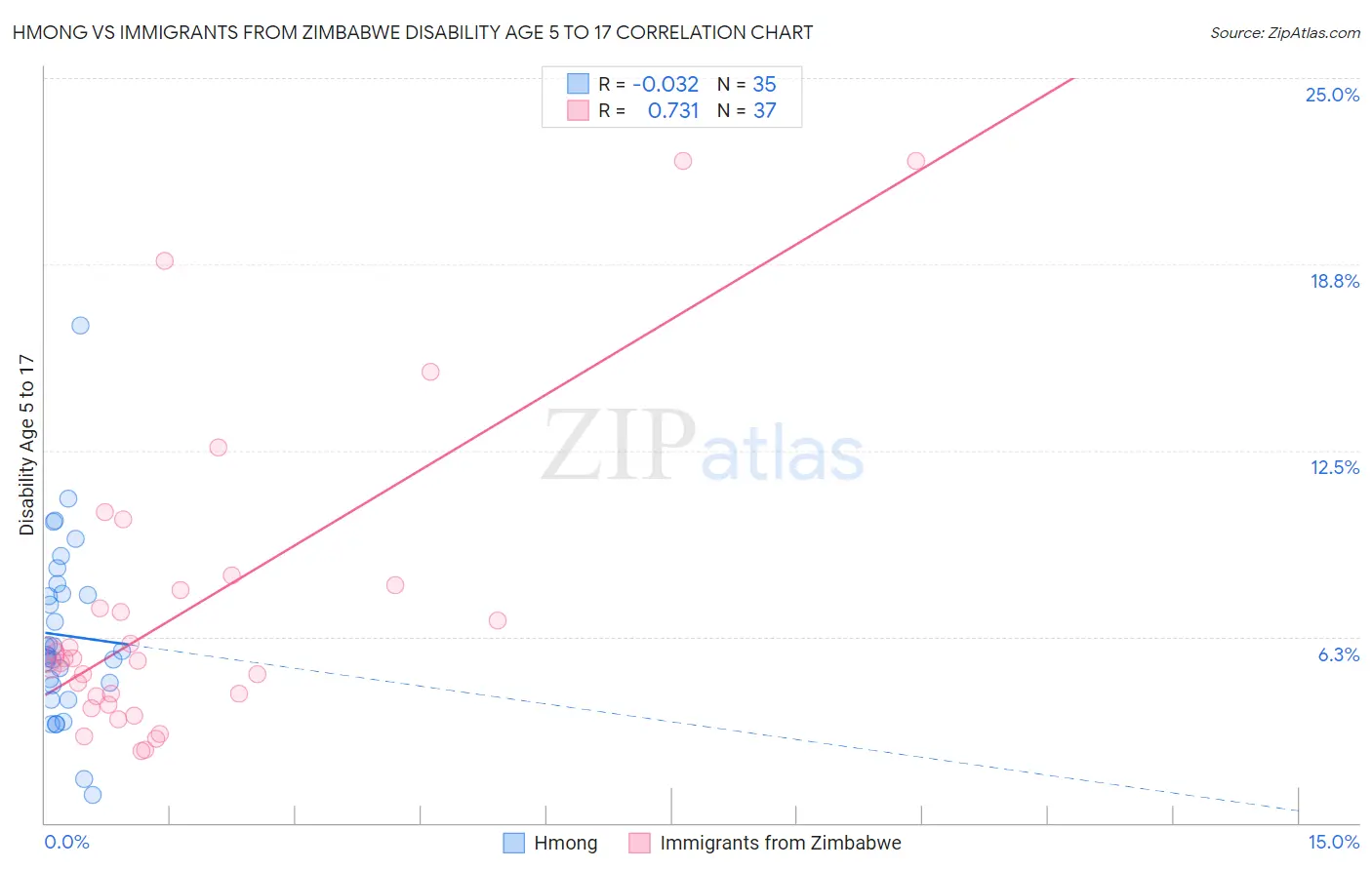 Hmong vs Immigrants from Zimbabwe Disability Age 5 to 17