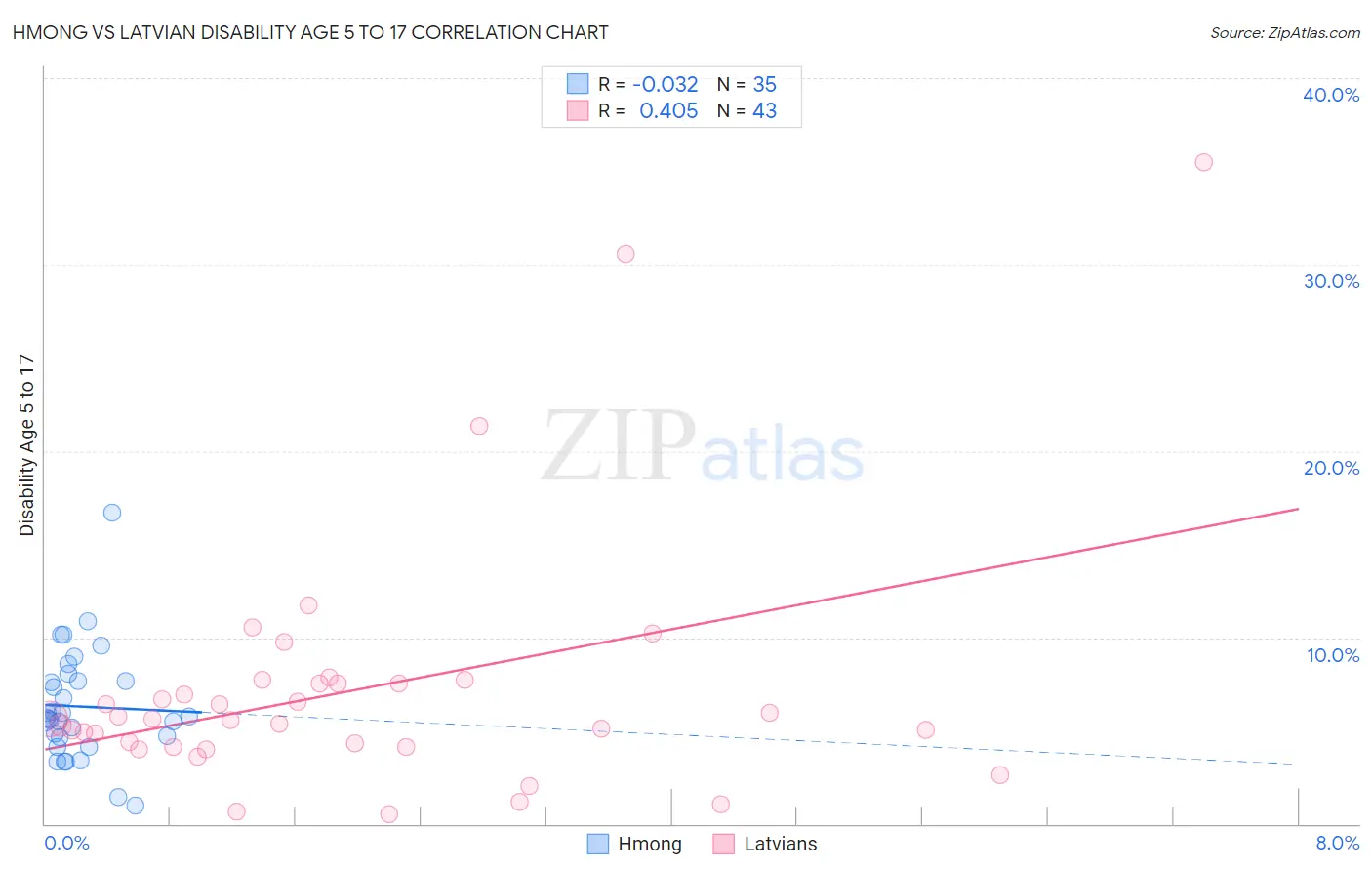 Hmong vs Latvian Disability Age 5 to 17