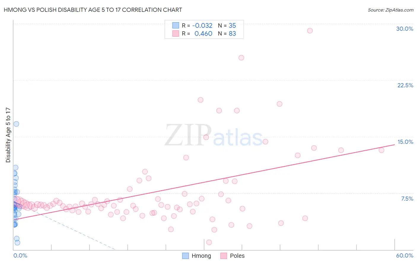 Hmong vs Polish Disability Age 5 to 17