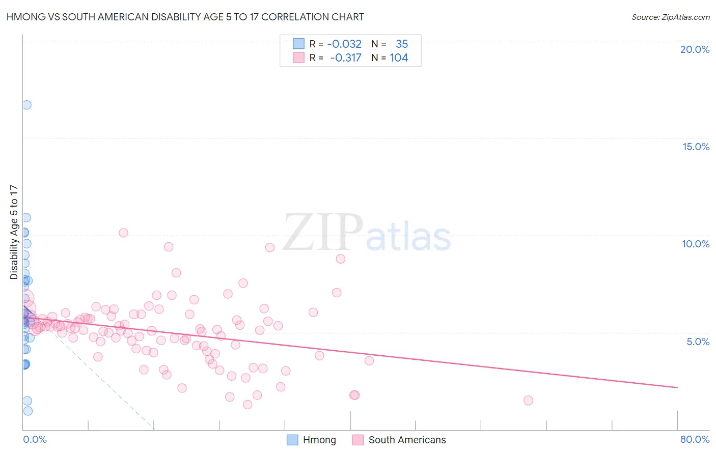 Hmong vs South American Disability Age 5 to 17
