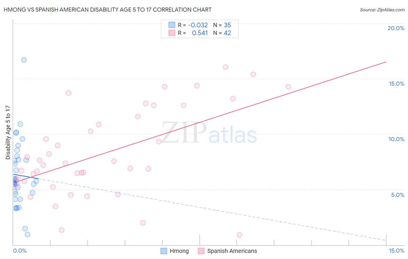 Hmong vs Spanish American Disability Age 5 to 17