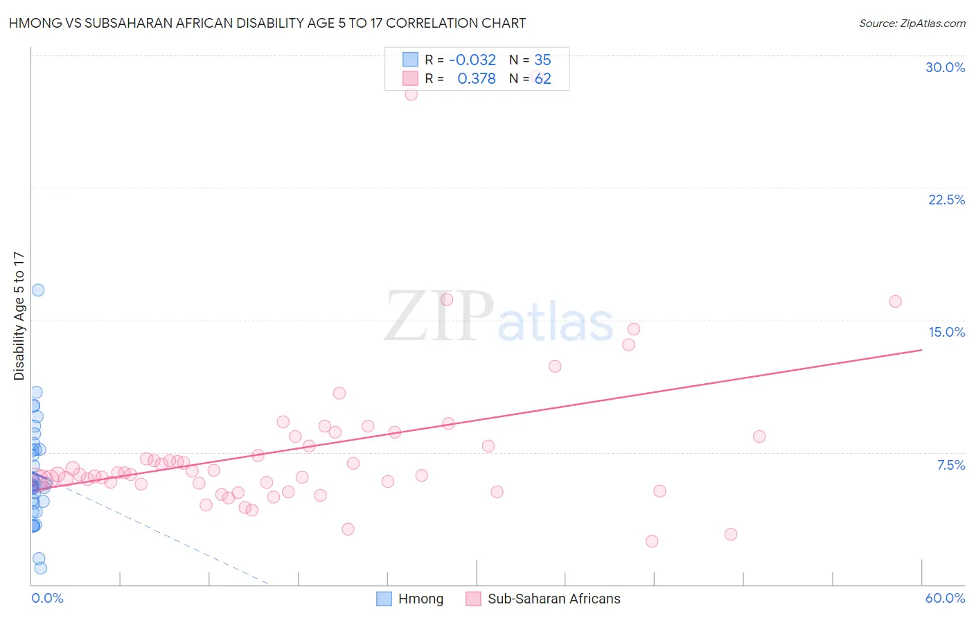 Hmong vs Subsaharan African Disability Age 5 to 17
