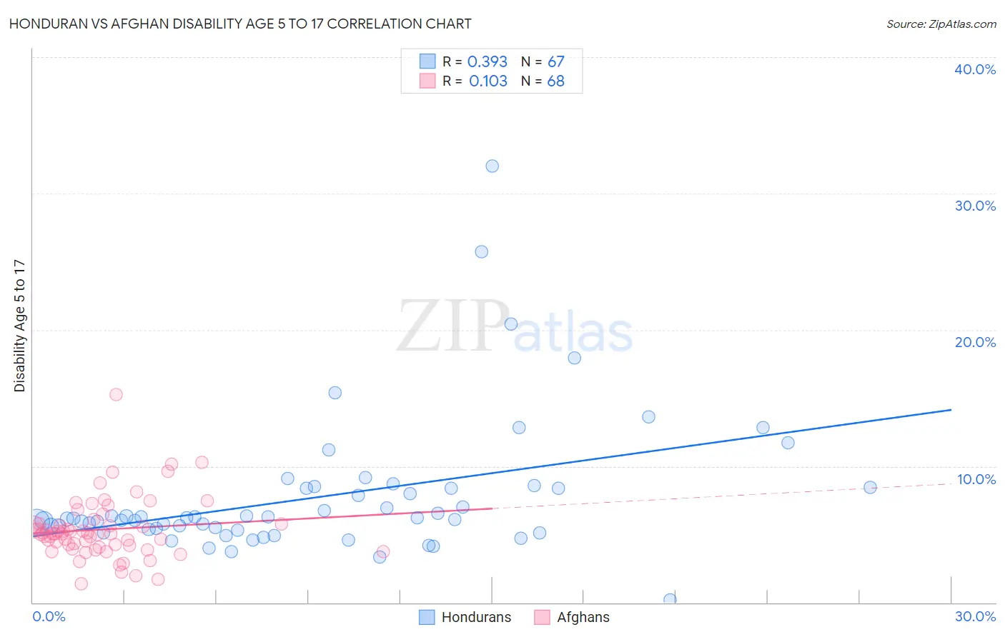 Honduran vs Afghan Disability Age 5 to 17