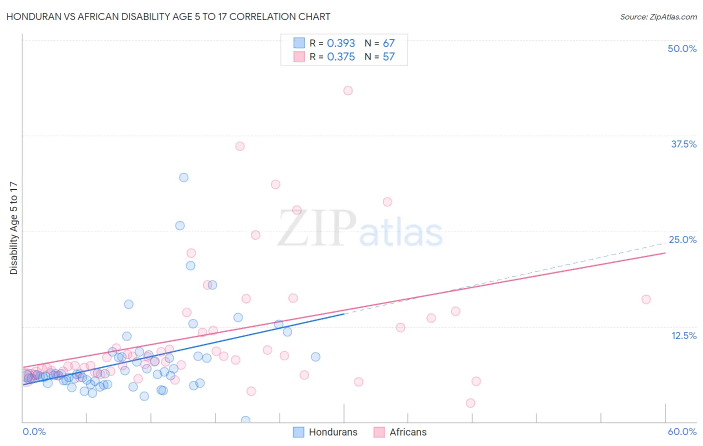Honduran vs African Disability Age 5 to 17