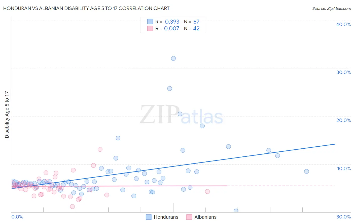 Honduran vs Albanian Disability Age 5 to 17