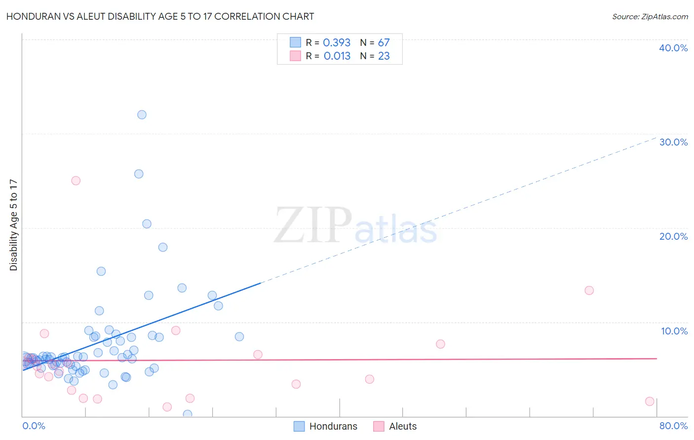 Honduran vs Aleut Disability Age 5 to 17