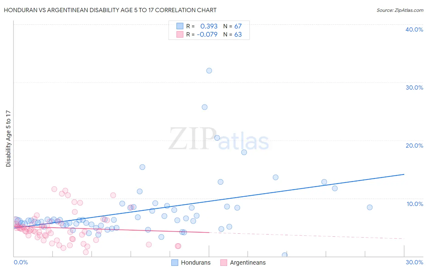 Honduran vs Argentinean Disability Age 5 to 17