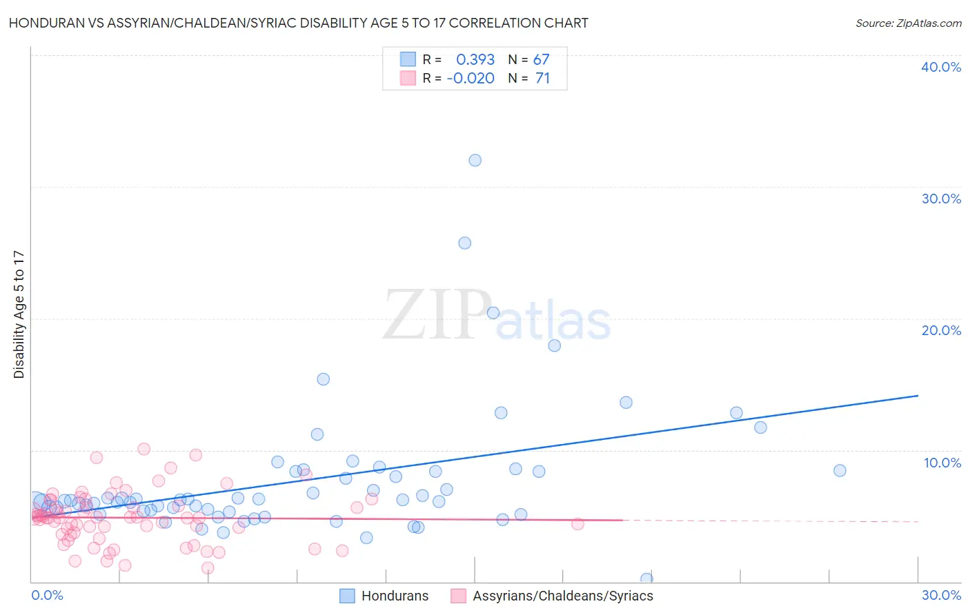 Honduran vs Assyrian/Chaldean/Syriac Disability Age 5 to 17