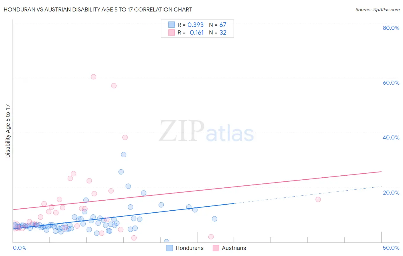 Honduran vs Austrian Disability Age 5 to 17
