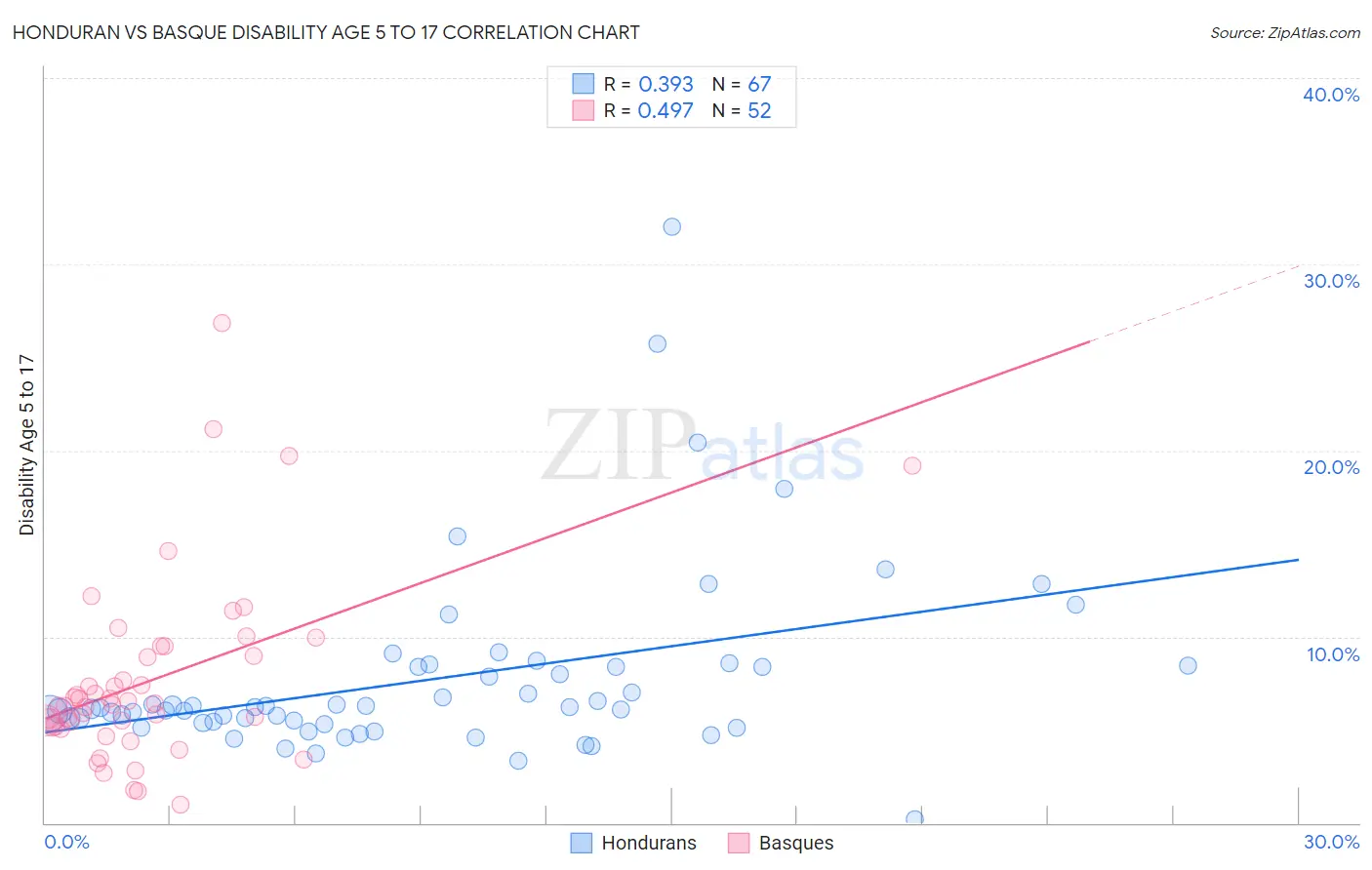 Honduran vs Basque Disability Age 5 to 17