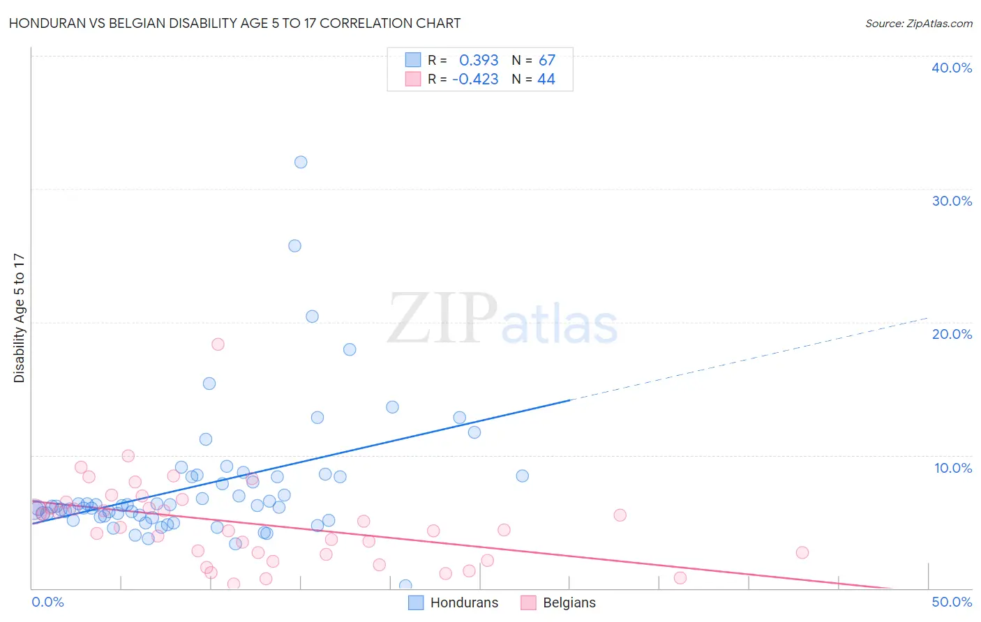 Honduran vs Belgian Disability Age 5 to 17