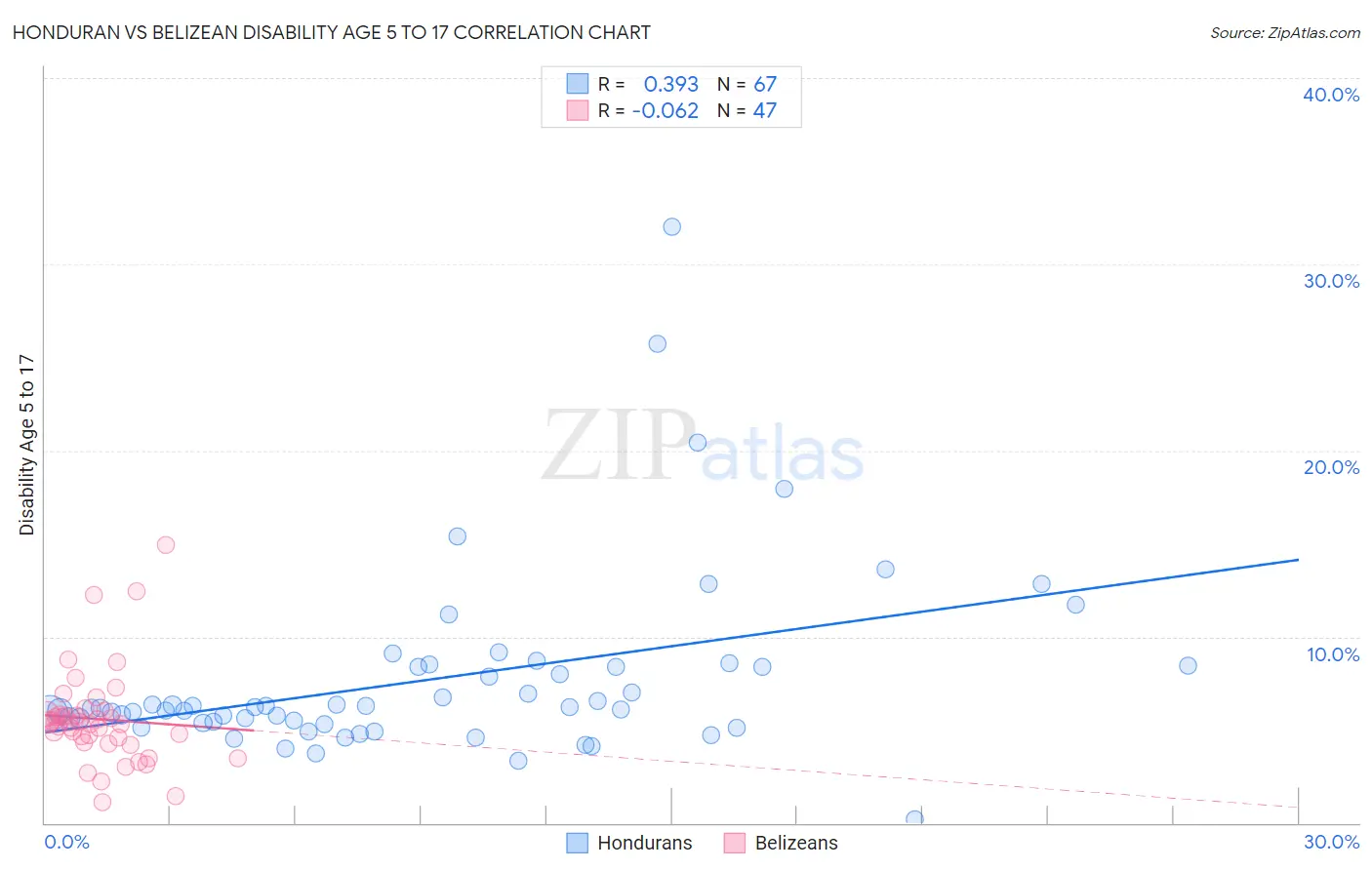 Honduran vs Belizean Disability Age 5 to 17