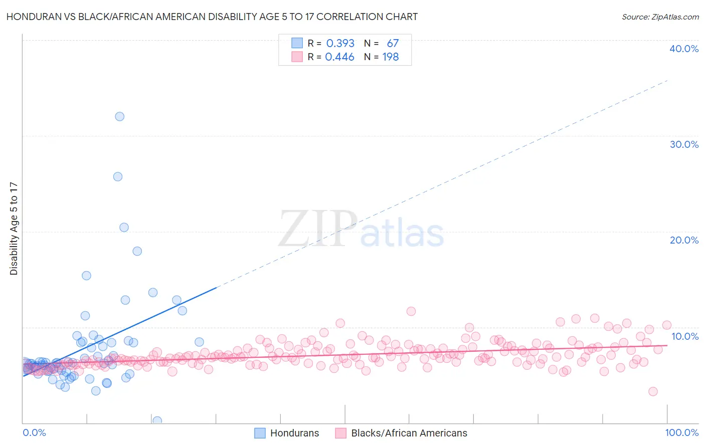 Honduran vs Black/African American Disability Age 5 to 17