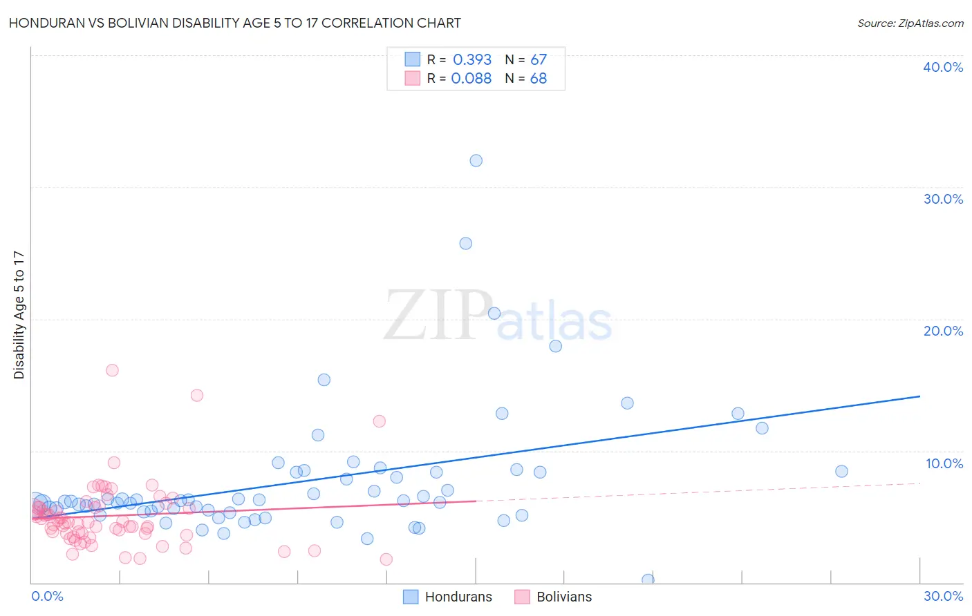 Honduran vs Bolivian Disability Age 5 to 17