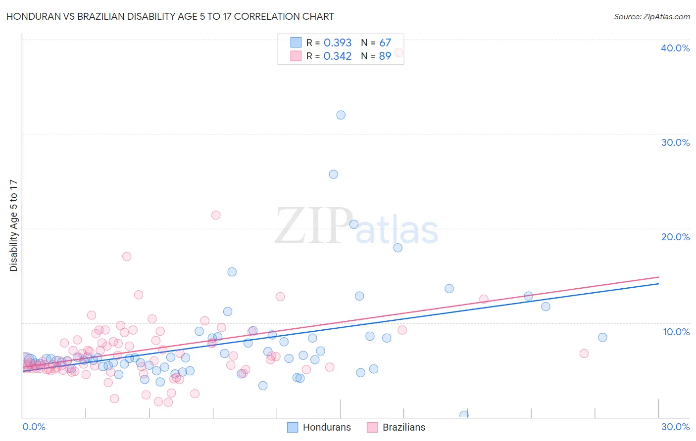 Honduran vs Brazilian Disability Age 5 to 17