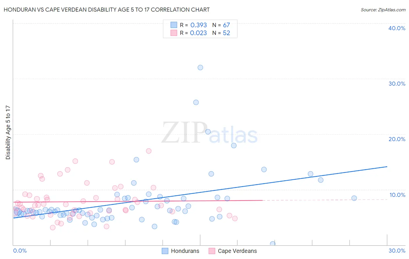 Honduran vs Cape Verdean Disability Age 5 to 17