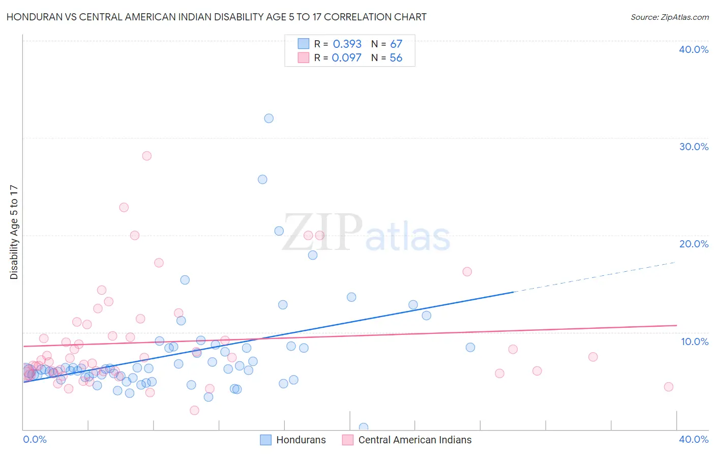 Honduran vs Central American Indian Disability Age 5 to 17