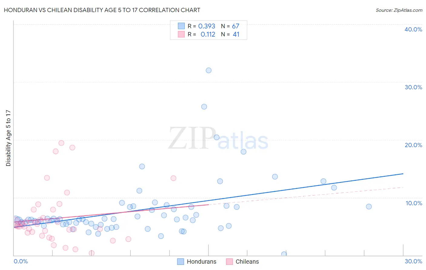 Honduran vs Chilean Disability Age 5 to 17