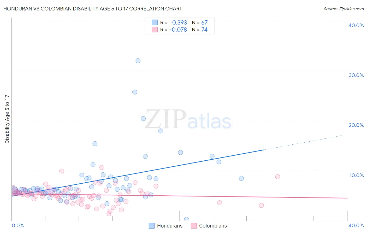 Honduran vs Colombian Disability Age 5 to 17