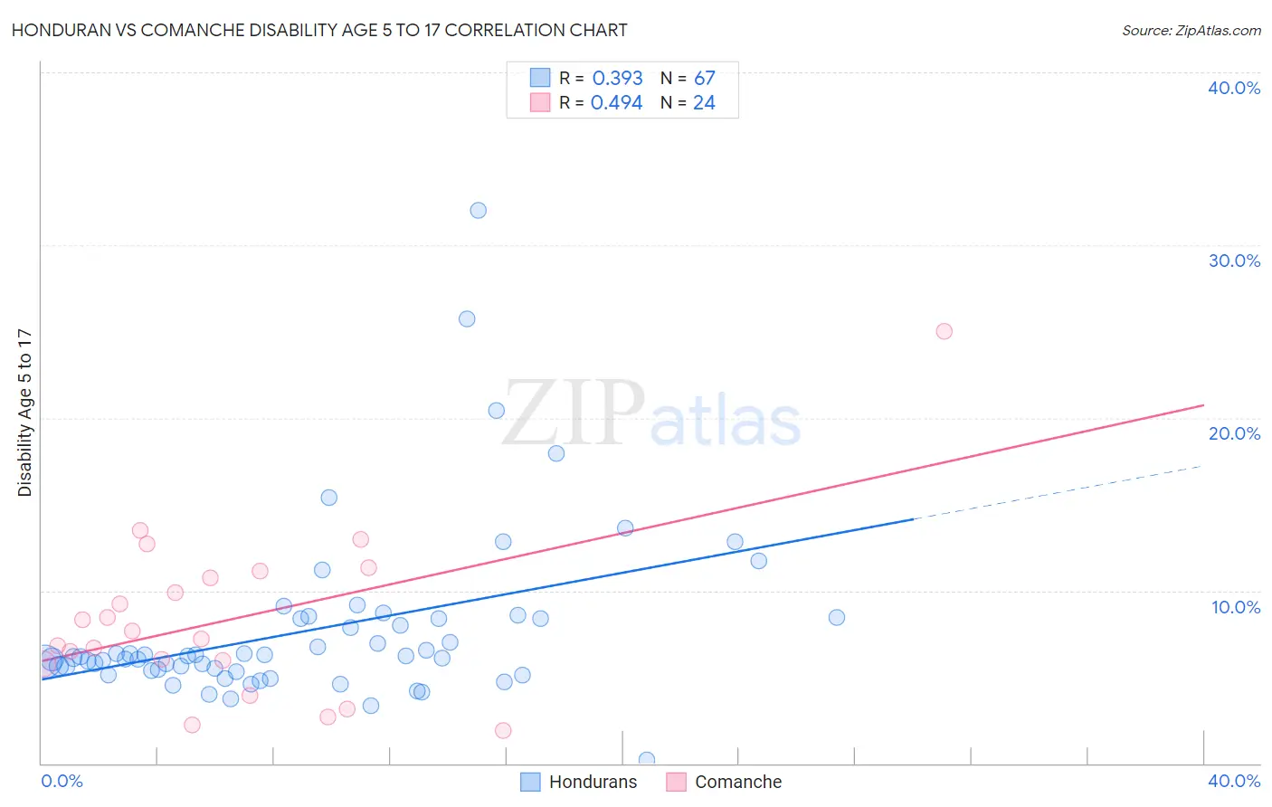 Honduran vs Comanche Disability Age 5 to 17
