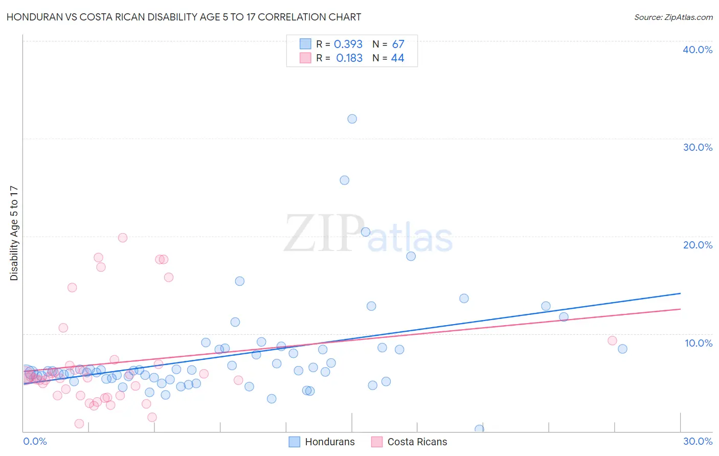Honduran vs Costa Rican Disability Age 5 to 17