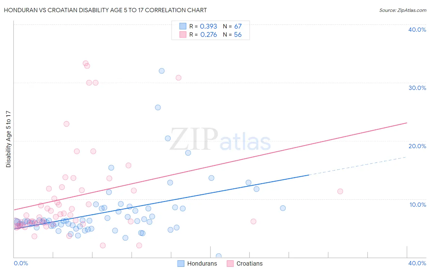 Honduran vs Croatian Disability Age 5 to 17