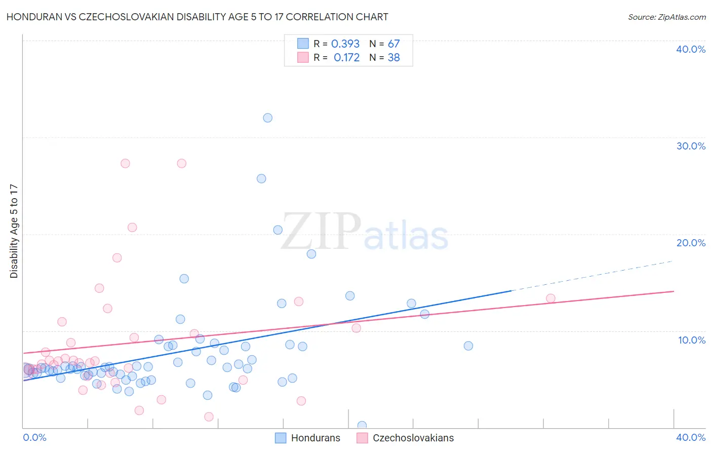 Honduran vs Czechoslovakian Disability Age 5 to 17