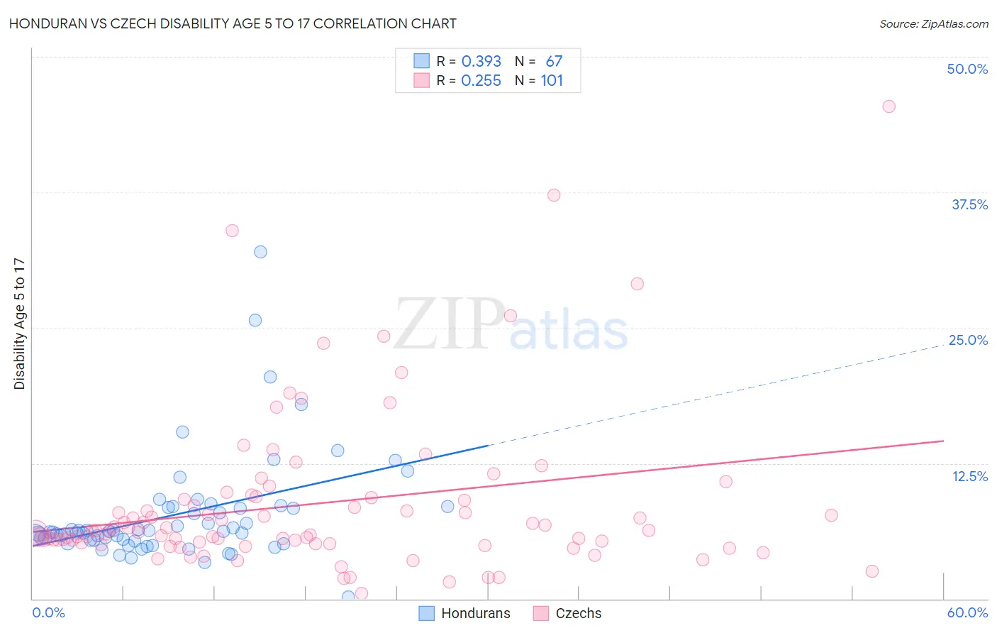 Honduran vs Czech Disability Age 5 to 17