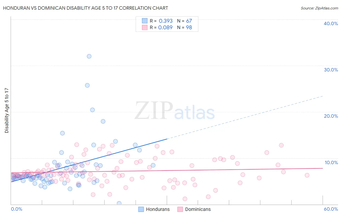 Honduran vs Dominican Disability Age 5 to 17