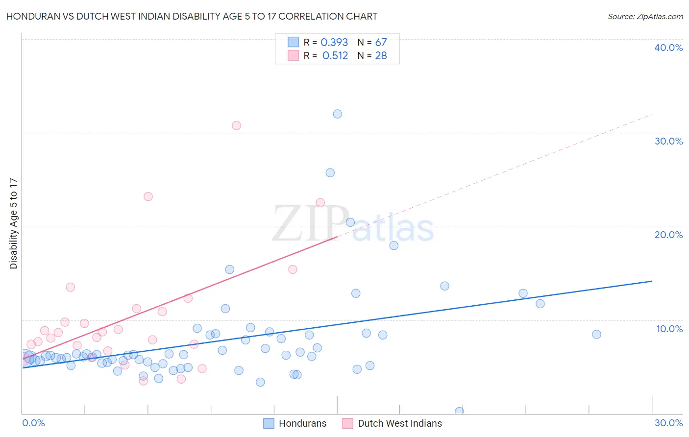 Honduran vs Dutch West Indian Disability Age 5 to 17